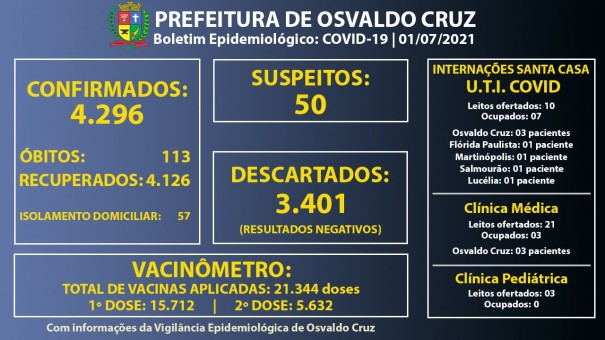 Ocupao dos leitos de UTI Covid da Santa Casa de OC segue em 70%