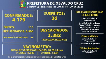 Depois de mais de um mês com lotação máxima, ocupação dos leitos de UTI Covid da Sta Casa de OC diminuiu para 80%