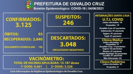 Santa Casa de OC chega a 100% de ocupação em leitos de U.T.I Covid e Enfermaria