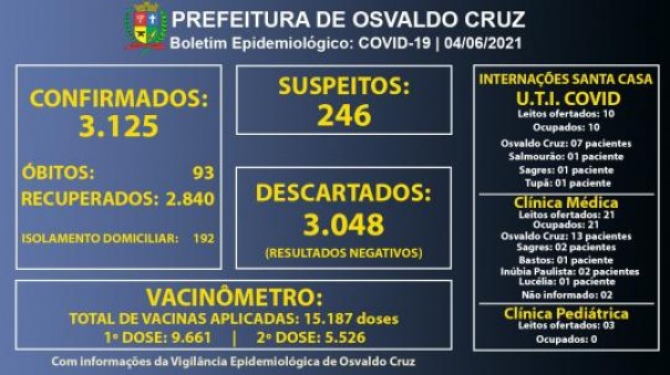 Santa Casa de OC chega a 100% de ocupao em leitos de U.T.I Covid e Enfermaria