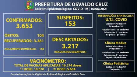 Leitos de UTI Covid da Santa Casa de OC continuam com 100% ocupação