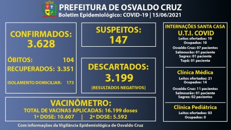 Leitos de UTI Covid da Santa Casa de OC continuam com 100% ocupação