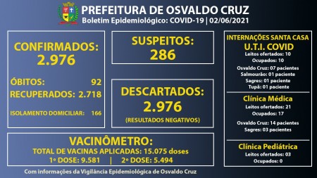 Leitos de UTI Covid da Santa Casa de OC continuam com 100% ocupação