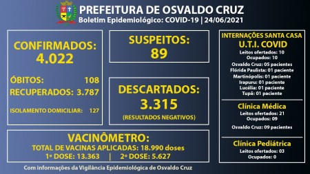 Leitos de UTI Covid da Santa Casa de OC continuam com 100% ocupação