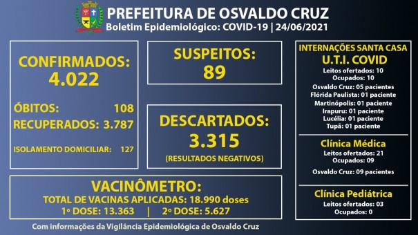 Leitos de UTI Covid da Santa Casa de OC continuam com 100% ocupao