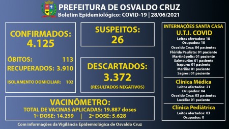 Leitos de UTI Covid da Santa Casa de OC continuam com 100% ocupação