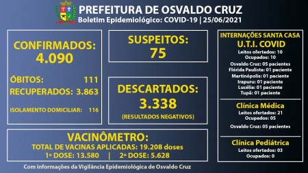 Leitos de UTI Covid da Santa Casa de OC continuam com 100% ocupação