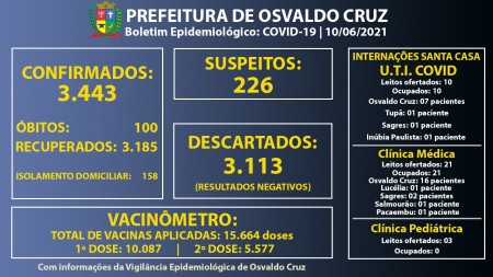 Leitos de UTI e enfermaria Covid-19 da Santa Casa de OC chegam a 100% de ocupação