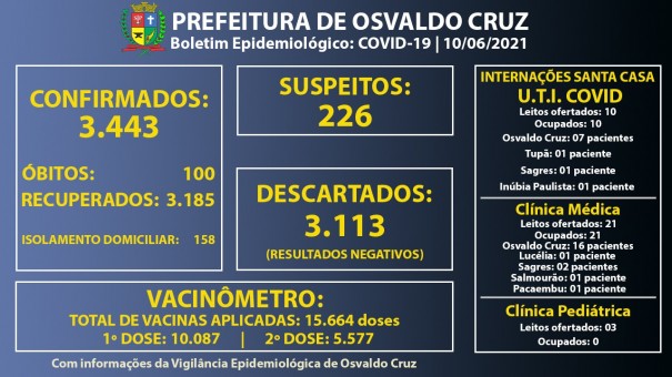 Leitos de UTI e enfermaria Covid-19 da Santa Casa de OC chegam a 100% de ocupao