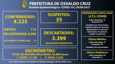 Ocupação dos leitos de UTI Covid da Santa Casa de OC diminui para 70%