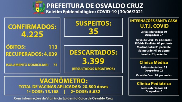 Ocupao dos leitos de UTI Covid da Santa Casa de OC diminui para 70%