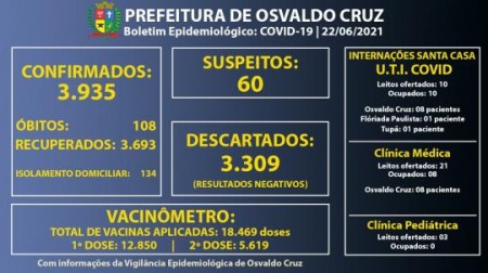 Com 150 pessoas em fase de transmissão da doença, Osvaldo Cruz chegou a 3.935 casos positivos de Covid-19