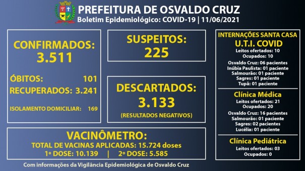 Leitos de UTI Covid da Santa Casa de OC continuam com 100% ocupao