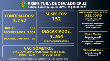 Leitos de UTI Covid da Santa Casa de OC continuam com 100% ocupação