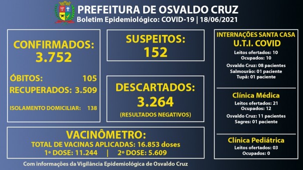 Leitos de UTI Covid da Santa Casa de OC continuam com 100% ocupao