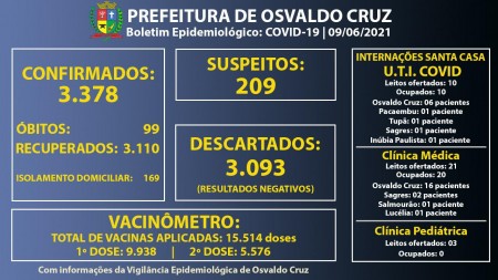 Leitos de UTI Covid da Santa Casa de OC continuam com 100% ocupação