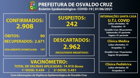 Leitos de UTI Covid da Santa Casa de OC continuam com 100% ocupação