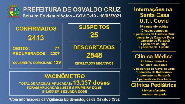 Leitos de UTI Covid da Santa Casa de OC continuam com 100% ocupao