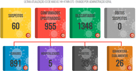 Lucélia registra nova morte por covid-19