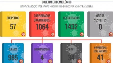 Lucélia confirma mais 15 novos casos positivos de Covid-19 no final de semana 