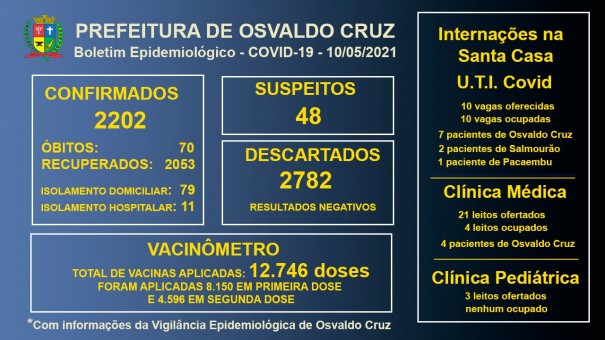 Leitos de UTI Covid da Santa Casa de OC continuam com 100% ocupao