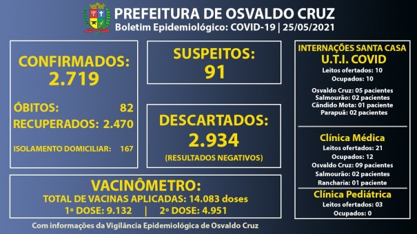 Leitos de UTI Covid da Santa Casa de OC continuam com 100% ocupao