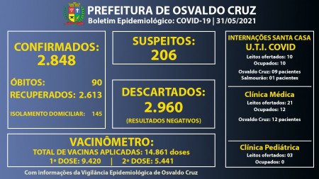 Leitos de UTI Covid da Santa Casa de OC continuam com 100% ocupação