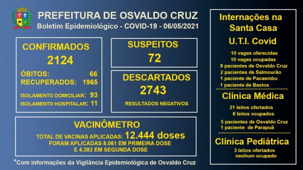 Leitos de UTI Covid da Santa Casa de OC continuam com 100% ocupao