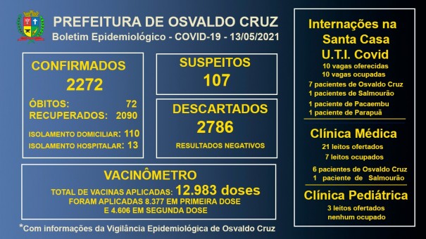 Leitos de UTI Covid da Santa Casa de OC continuam com 100% ocupao