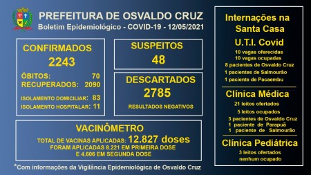 Leitos de UTI Covid da Santa Casa de OC continuam com 100% ocupação