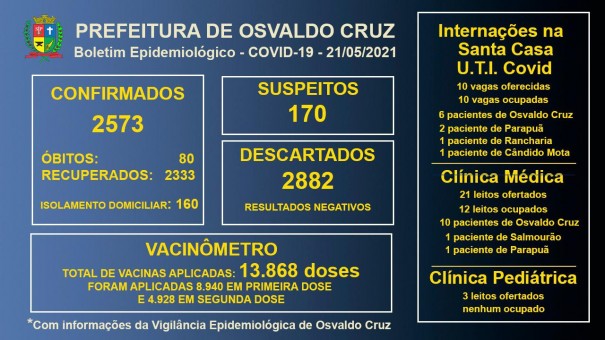 Leitos de UTI Covid da Santa Casa de OC continuam com 100% ocupao