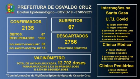 Leitos de UTI Covid da Santa Casa de OC continuam com 100% ocupação