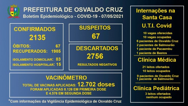 Leitos de UTI Covid da Santa Casa de OC continuam com 100% ocupao