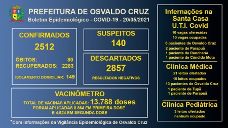 Leitos de UTI Covid da Santa Casa de OC continuam com 100% ocupação