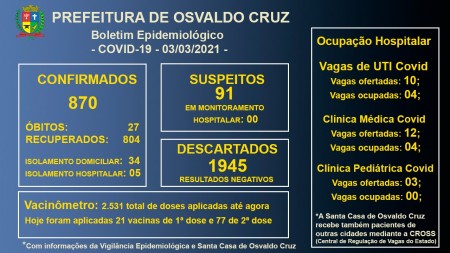 UTI Covid-19 em OC: Dos 10 leitos disponíveis, 4 estavam ocupados nesta quarta-feira