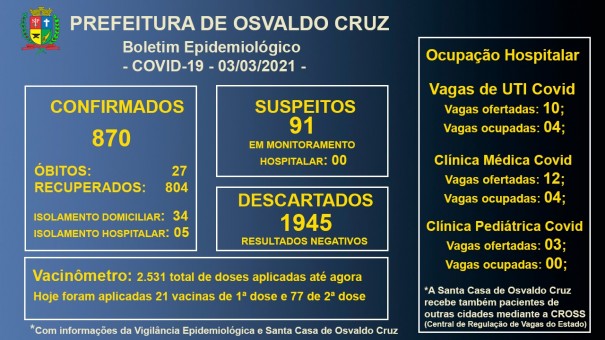 UTI Covid-19 em OC: Dos 10 leitos disponveis, 4 estavam ocupados nesta quarta-feira