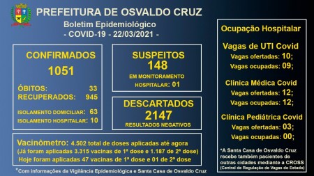 Leitos de UTI Covid da Santa Casa de OC seguem com 100% de ocupação