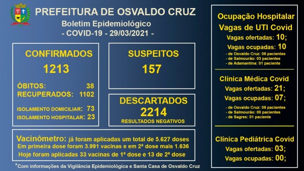 Todos os leitos de UTI Covid da Santa Casa de OC seguem ocupados