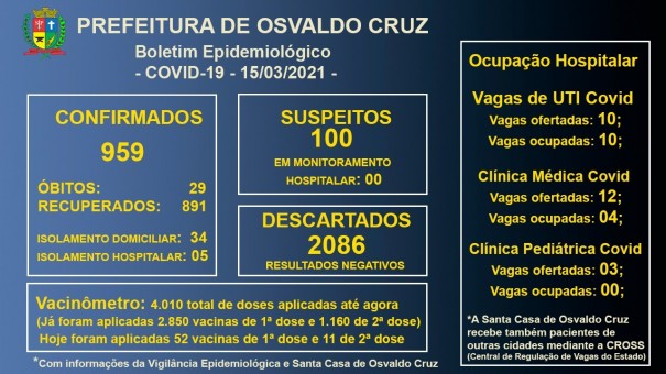 Leitos de UTI Covid da Santa Casa de OC seguem com 100% de ocupao