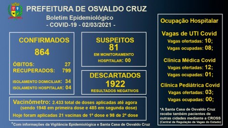 UTI Covid-19 em OC: 80% dos leitos estavam ocupados nesta terça-feira