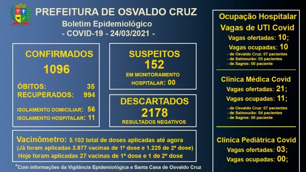 Leitos de UTI Covid da Santa Casa de OC seguem com 100% de ocupao