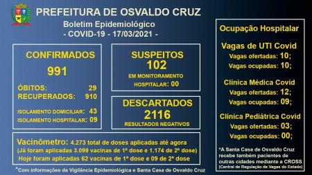 Leitos de UTI Covid da Santa Casa de OC seguem com 100% de ocupação