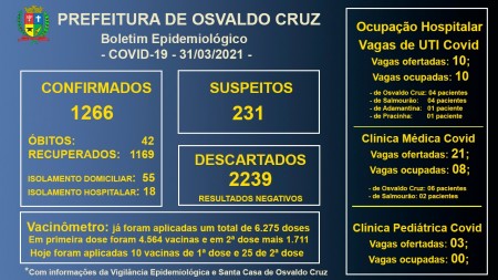 Com morte de jovem de 31 anos, sobe para 42 o total de óbitos causados por Covid-19 em Osvaldo Cruz