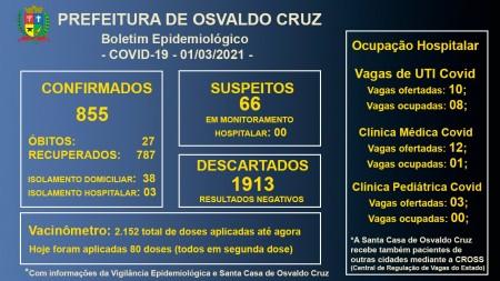 UTI Covid-19 em OC: Dos 10 leitos, 8 estavam ocupados nesta segunda-feira