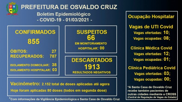 UTI Covid-19 em OC: Dos 10 leitos, 8 estavam ocupados nesta segunda-feira