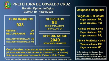 Leitos de UTI Covid da Santa Casa de OC seguem com 100% de ocupação 