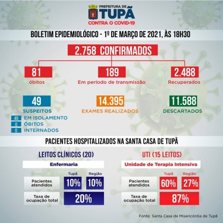 Com mais três mortes confirmadas, Tupã chega aos 81 óbitos por coronavírus