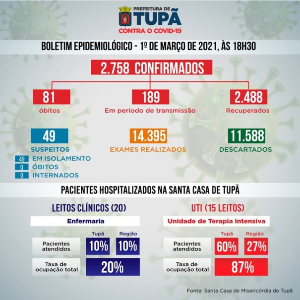 Com mais trs mortes confirmadas, Tup chega aos 81 bitos por coronavrus