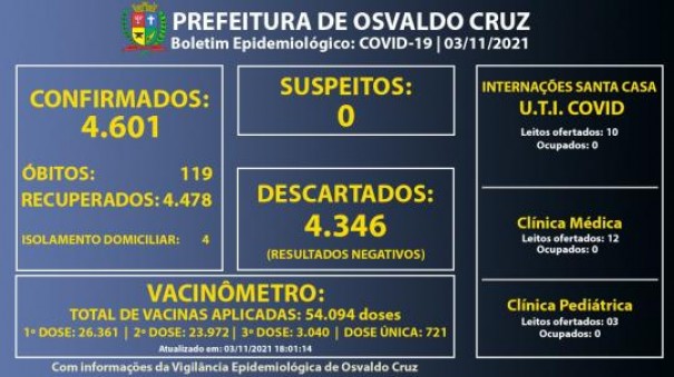 Com quatro pacientes em fase de transmisso, Osvaldo Cruz registra 4.601 casos positivos de Covid-19