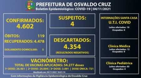 Com cinco pacientes em fase de transmissão, Osvaldo Cruz registra 4.602 casos positivos de Covid-19